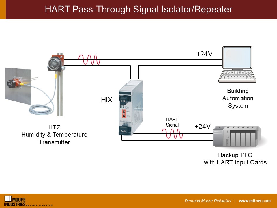 HART pass through signal isolator repeater for Data Center