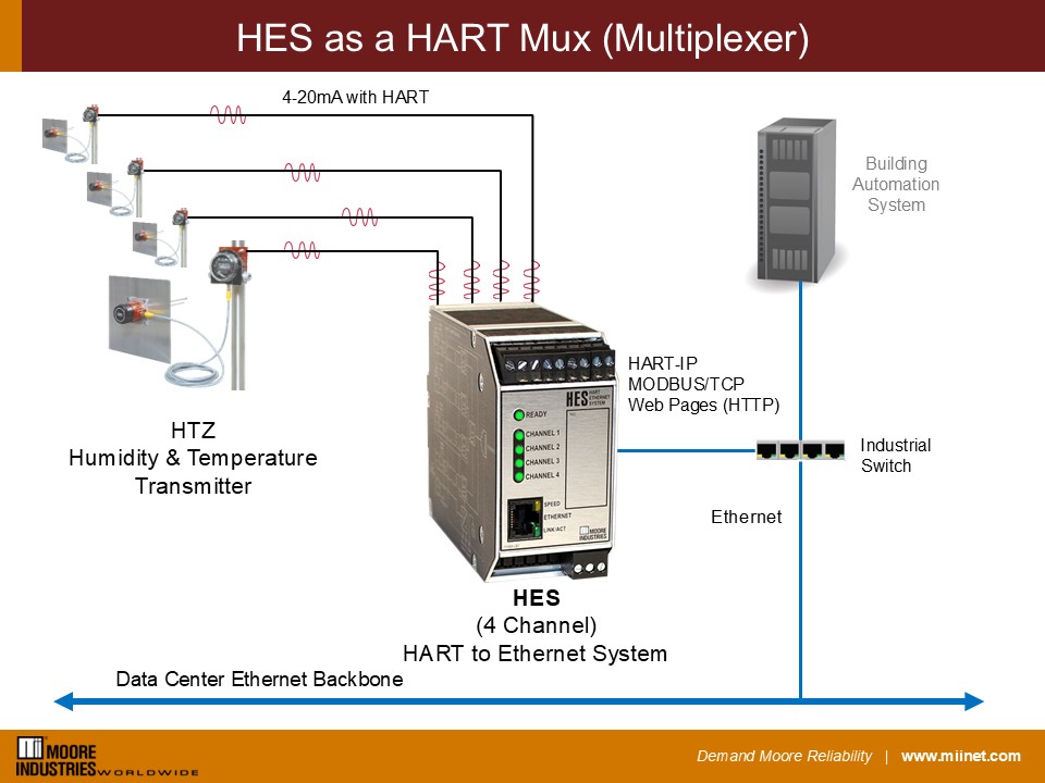HES as a HART Mux Multiplexer FOR DATA CENTER SECTION