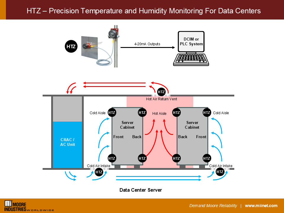 HTZ Monitoring Temp Humidity Data Centers