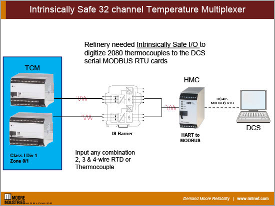 Intrinsically Safe 32 channel Temperature Multiplexer 