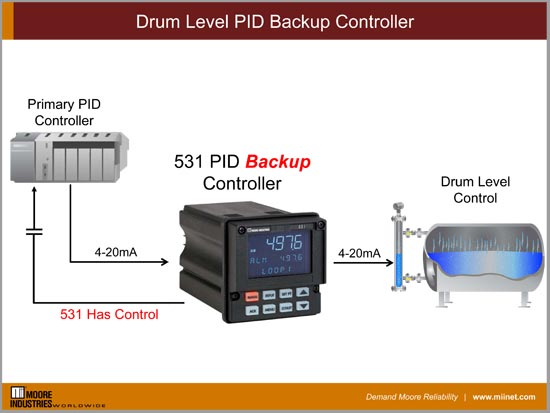 Drum Level PID Backup Controller