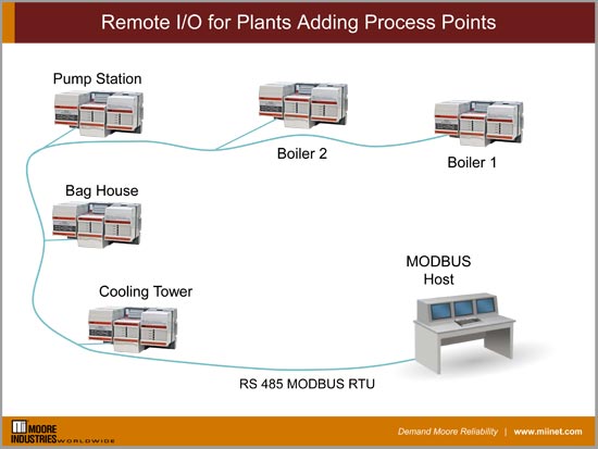 Power Plant Remote I/O