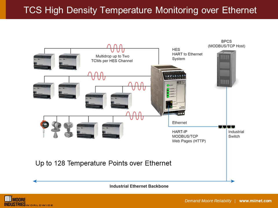 TCS High Density Temp Monitoring Over Ethernet