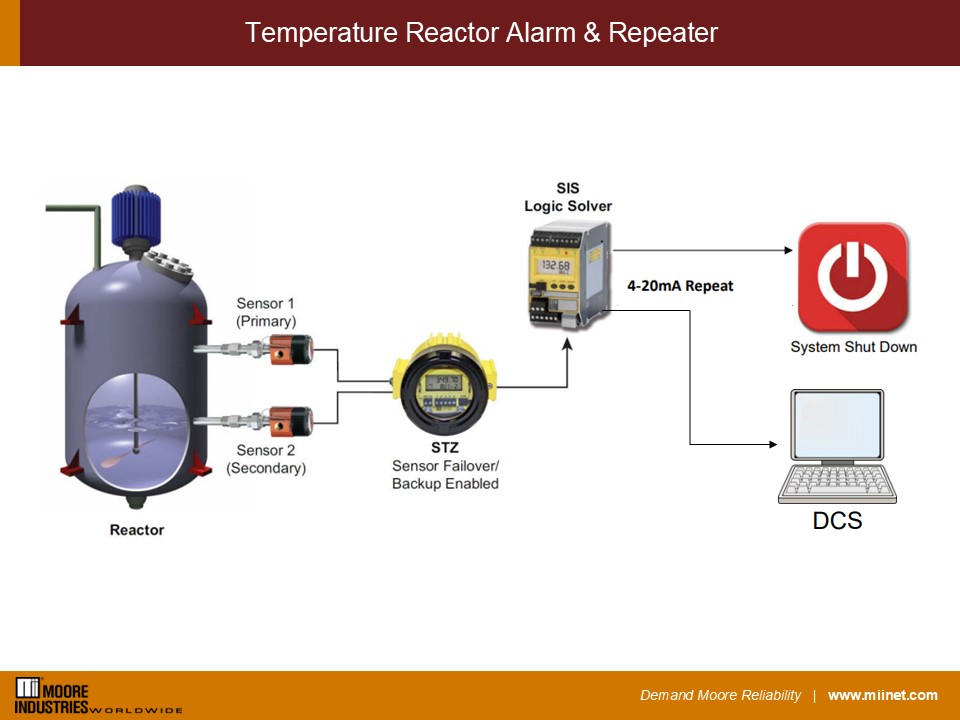 Temperature Reactor Alarm Repeater