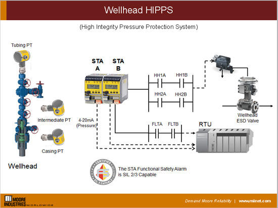 Wellhead HIPPS