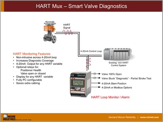 HART Mux – Smart Valve Diagnostics