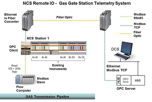 NCS Remote IO