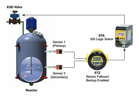 STZ exothermal backup failover