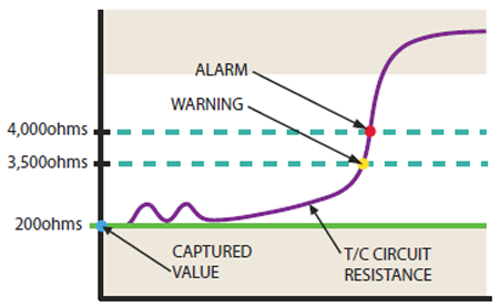 Sensor Resistance Table