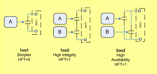 1oo2 safety figure1 1oo2