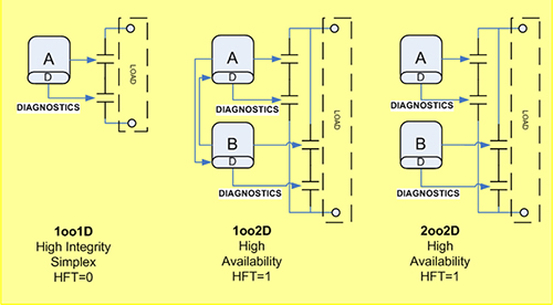 1oo2 safety figure2 1oo2d