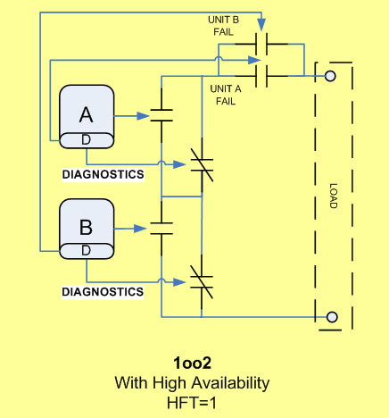 1oo2 safety figure3 1002 high