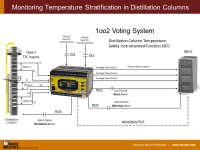 Monitor Temperature Stratification in Distillation Columns