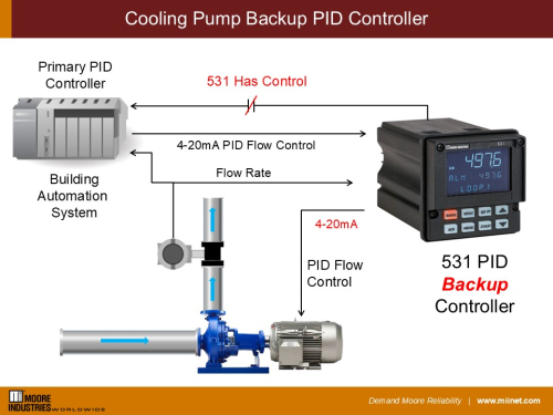 Cooling Pump Backup PID Controller