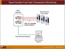 Spent Nuclear Fuel Cask Temperature Monitoring