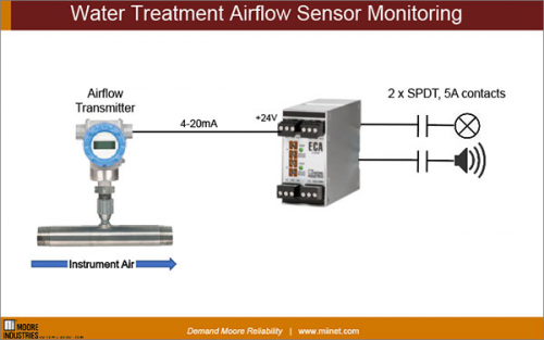Water Treatment Airflow Sensor Monitoring